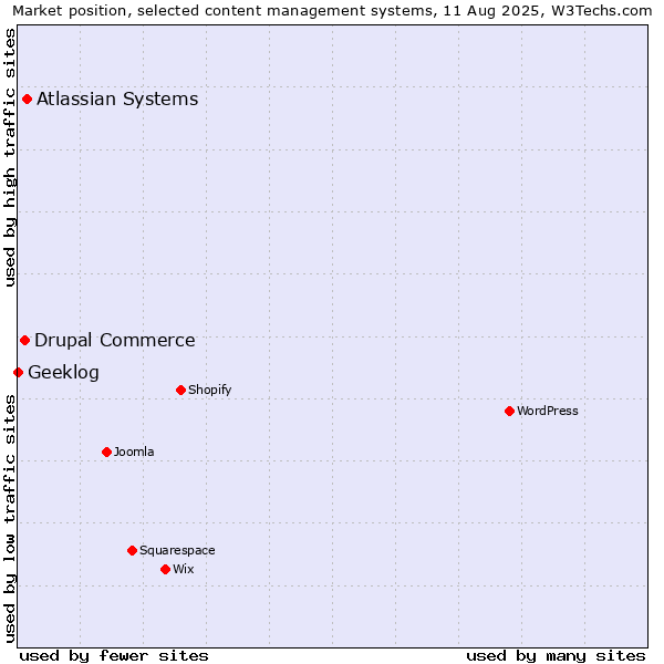 Market position of Atlassian Systems vs. Drupal Commerce vs. Geeklog