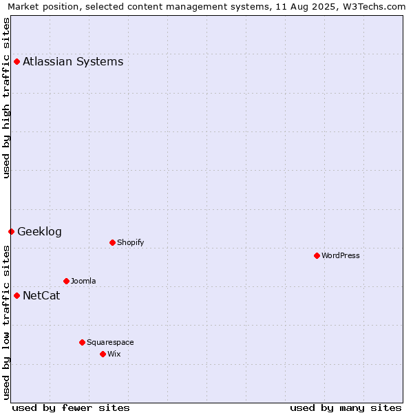 Market position of Atlassian Systems vs. NetCat vs. Geeklog
