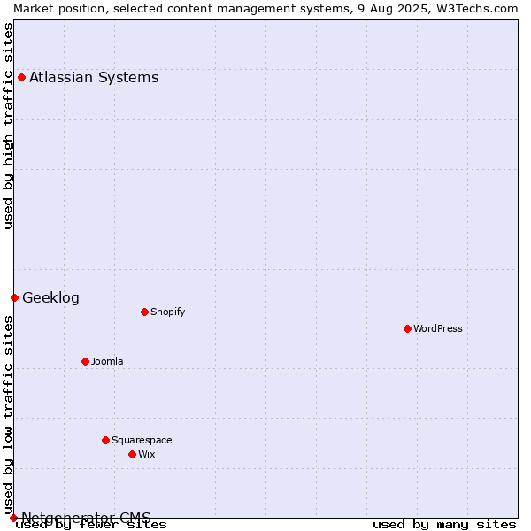 Market position of Atlassian Systems vs. Geeklog vs. Netgenerator CMS