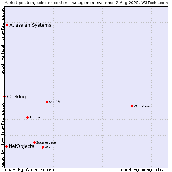 Market position of Atlassian Systems vs. NetObjects vs. Geeklog
