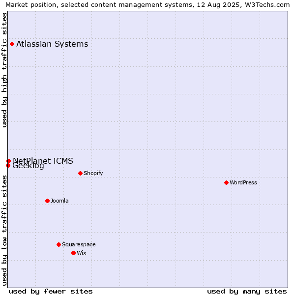 Market position of Atlassian Systems vs. NetPlanet iCMS vs. Geeklog