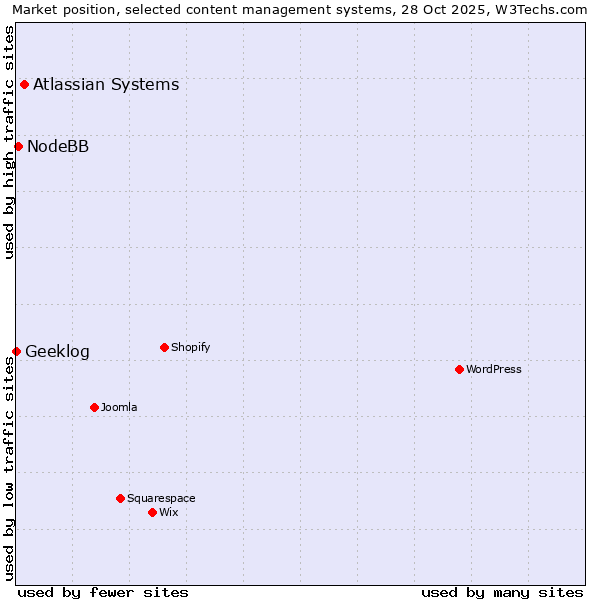 Market position of Atlassian Systems vs. NodeBB vs. Geeklog