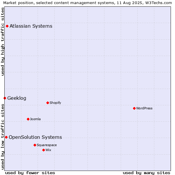 Market position of Atlassian Systems vs. OpenSolution Systems vs. Geeklog