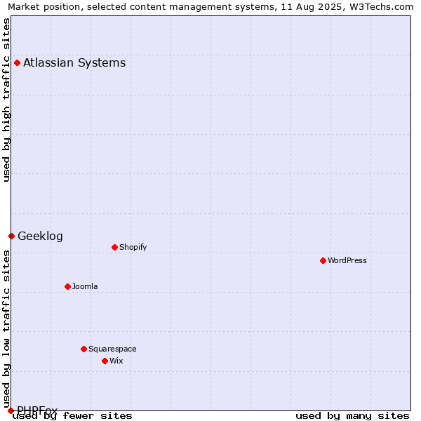 Market position of Atlassian Systems vs. Geeklog vs. PHPFox
