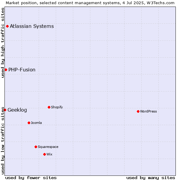Market position of Atlassian Systems vs. PHP-Fusion vs. Geeklog