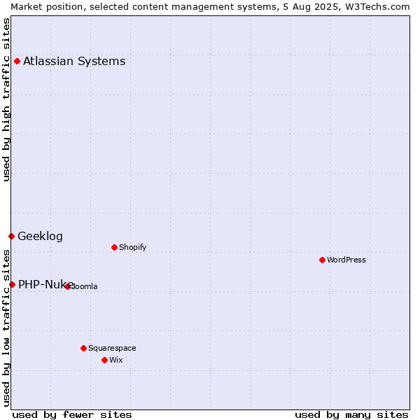 Market position of Atlassian Systems vs. PHP-Nuke vs. Geeklog