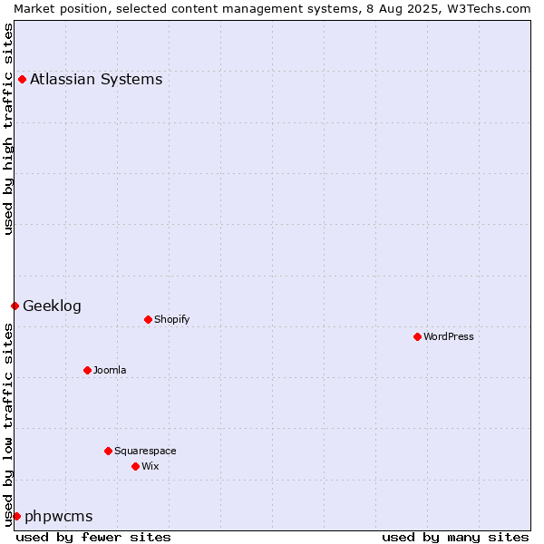 Market position of Atlassian Systems vs. phpwcms vs. Geeklog