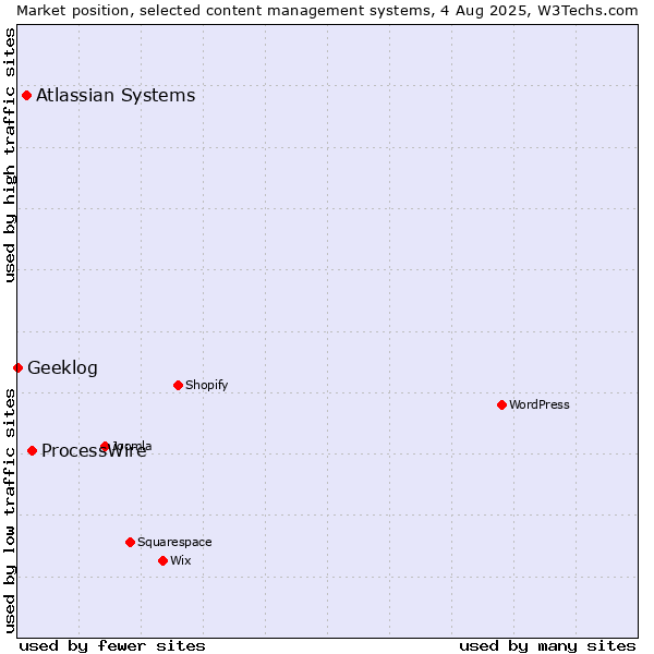 Market position of ProcessWire vs. Atlassian Systems vs. Geeklog