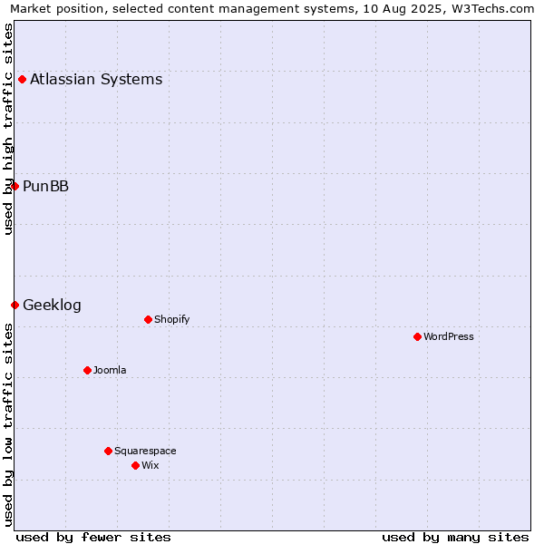 Market position of Atlassian Systems vs. PunBB vs. Geeklog