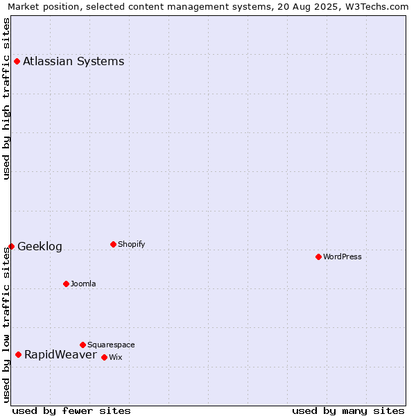 Market position of RapidWeaver vs. Atlassian Systems vs. Geeklog