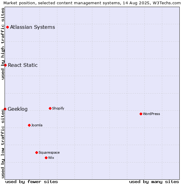 Market position of Atlassian Systems vs. React Static vs. Geeklog