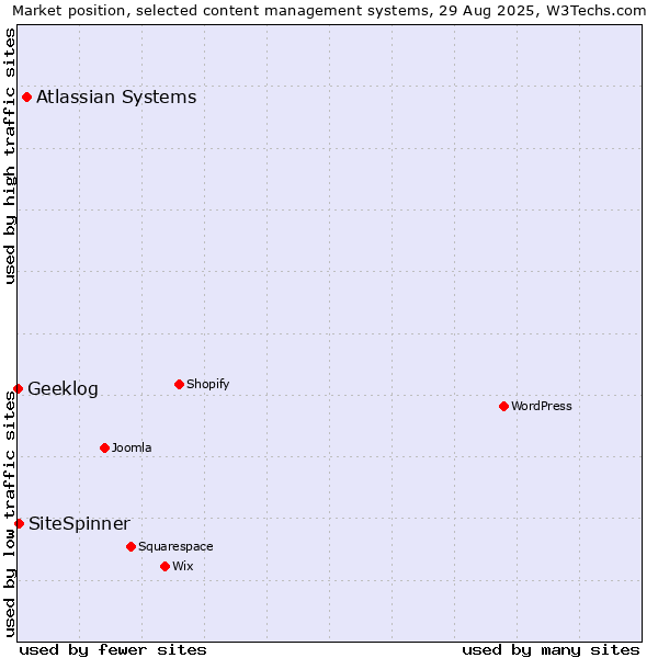 Market position of Atlassian Systems vs. SiteSpinner vs. Geeklog