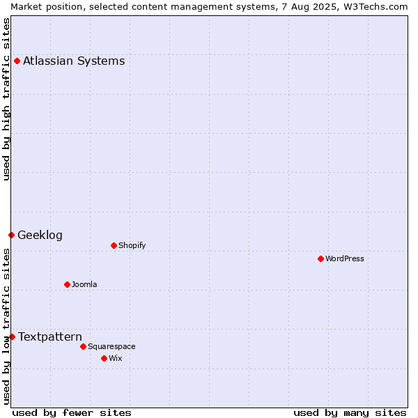 Market position of Atlassian Systems vs. Textpattern vs. Geeklog