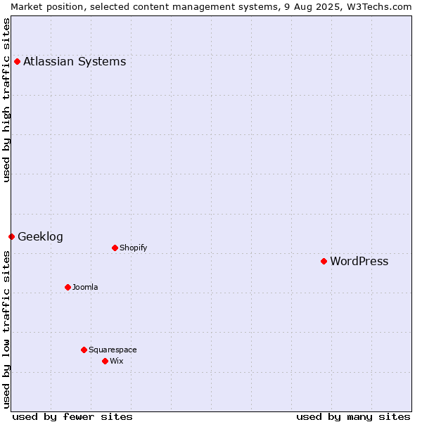 Market position of WordPress vs. Atlassian Systems vs. Geeklog