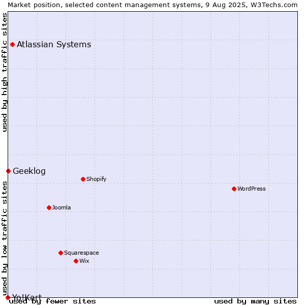 Market position of Atlassian Systems vs. Geeklog vs. Yo!Kart