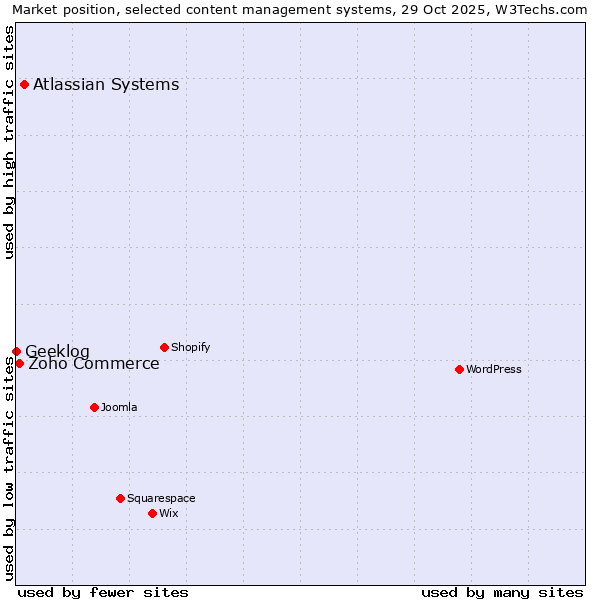 Market position of Atlassian Systems vs. Zoho Commerce vs. Geeklog