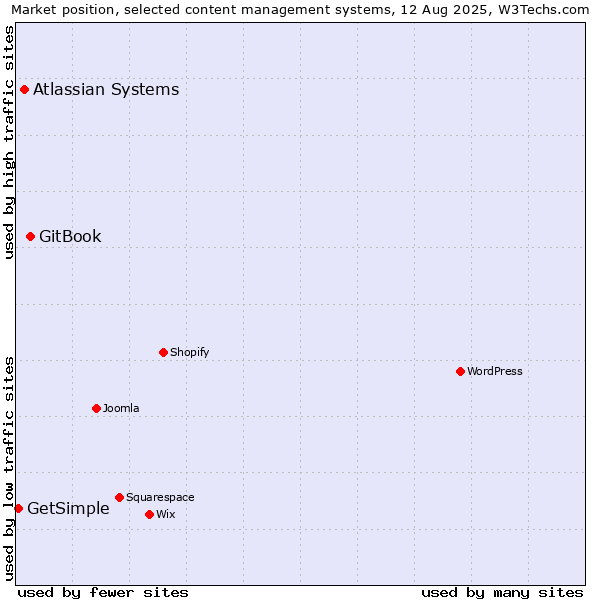 Market position of GitBook vs. Atlassian Systems vs. GetSimple