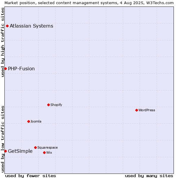 Market position of Atlassian Systems vs. PHP-Fusion vs. GetSimple