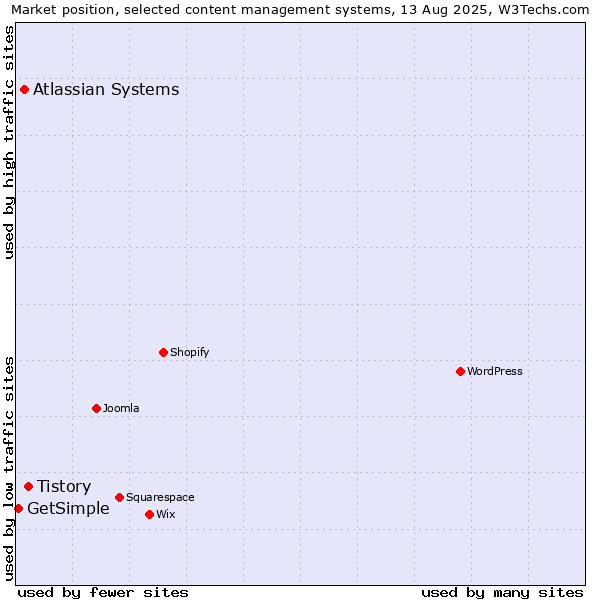 Market position of Tistory vs. Atlassian Systems vs. GetSimple