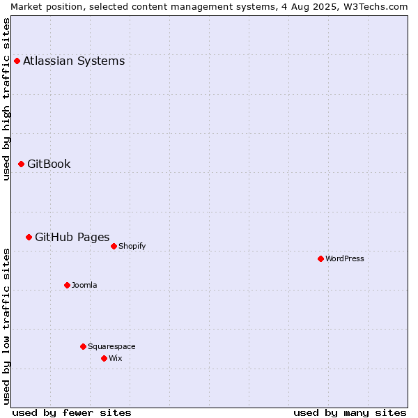 Market position of GitHub Pages vs. GitBook vs. Atlassian Systems