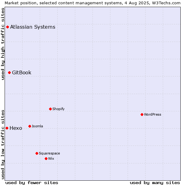 Market position of GitBook vs. Atlassian Systems vs. Hexo