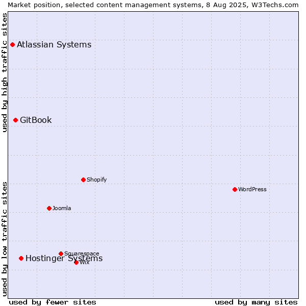 Market position of Hostinger Systems vs. GitBook vs. Atlassian Systems