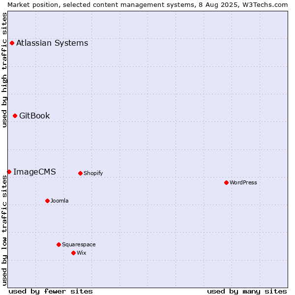 Market position of GitBook vs. Atlassian Systems vs. ImageCMS