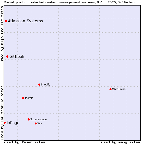 Market position of GitBook vs. Atlassian Systems vs. inPage
