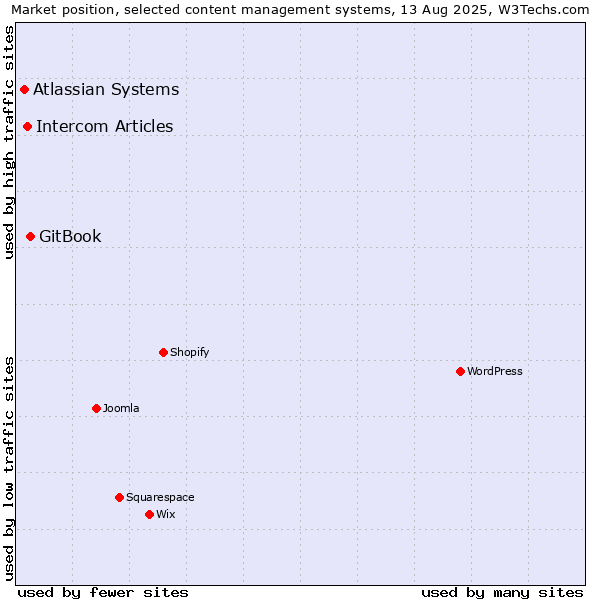 Market position of GitBook vs. Intercom Articles vs. Atlassian Systems