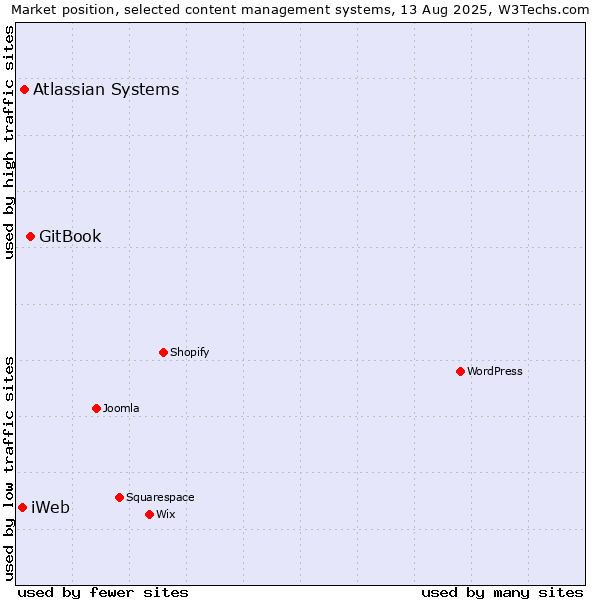 Market position of GitBook vs. Atlassian Systems vs. iWeb