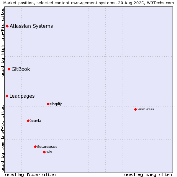 Market position of GitBook vs. Atlassian Systems vs. Leadpages