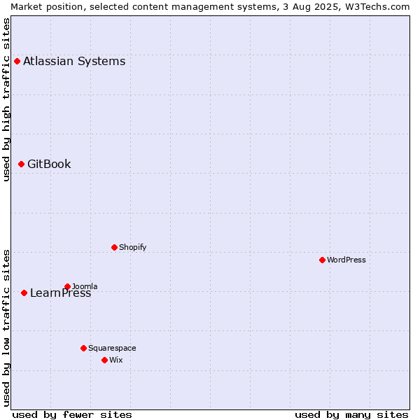 Market position of LearnPress vs. GitBook vs. Atlassian Systems