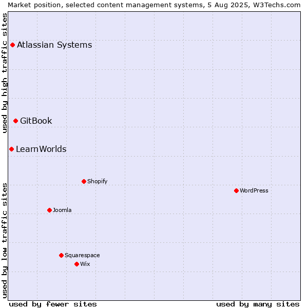 Market position of GitBook vs. Atlassian Systems vs. LearnWorlds