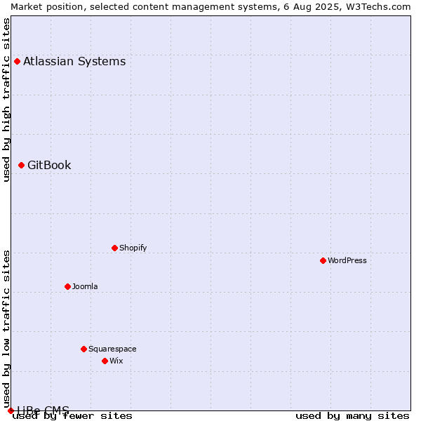 Market position of GitBook vs. Atlassian Systems vs. LiBe CMS