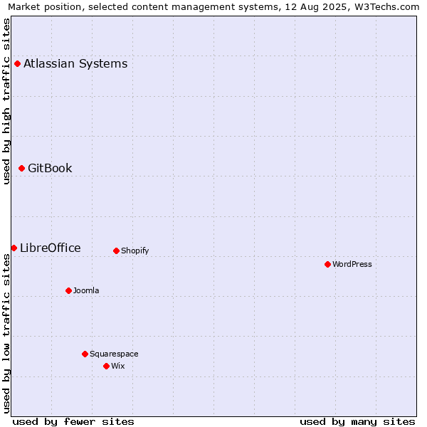 Market position of GitBook vs. Atlassian Systems vs. LibreOffice