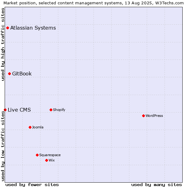Market position of GitBook vs. Atlassian Systems vs. Live CMS