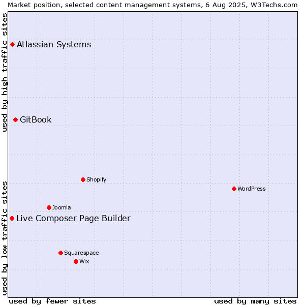 Market position of GitBook vs. Atlassian Systems vs. Live Composer Page Builder