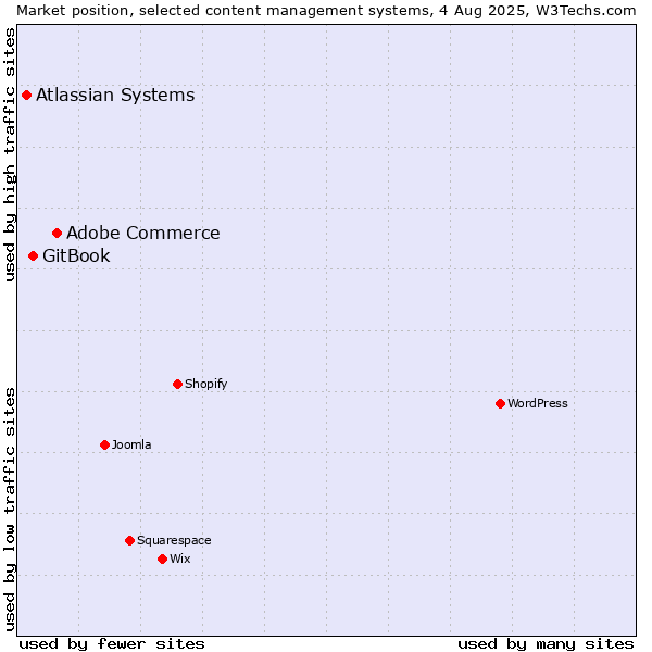 Market position of Adobe Commerce vs. GitBook vs. Atlassian Systems