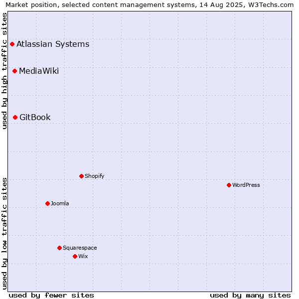 Market position of GitBook vs. MediaWiki vs. Atlassian Systems