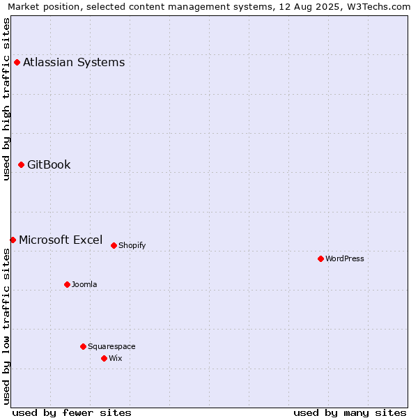 Market position of GitBook vs. Atlassian Systems vs. Microsoft Excel