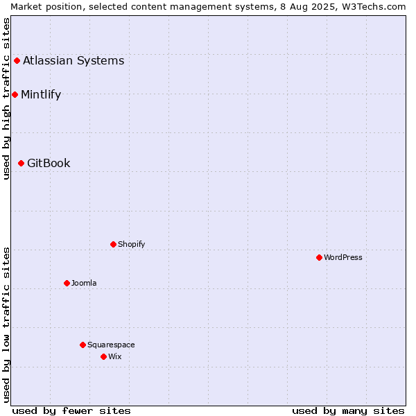 Market position of GitBook vs. Atlassian Systems vs. Mintlify