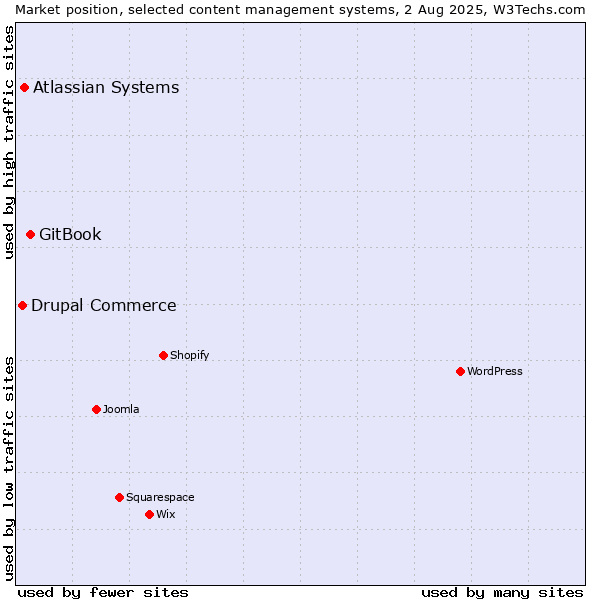 Market position of GitBook vs. Atlassian Systems vs. Drupal Commerce