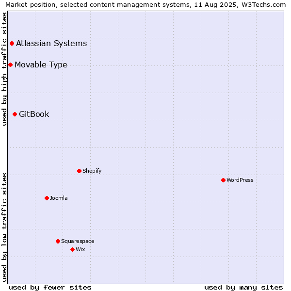 Market position of GitBook vs. Atlassian Systems vs. Movable Type