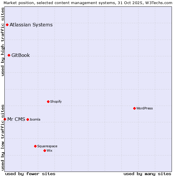 Market position of GitBook vs. Atlassian Systems vs. Mr CMS