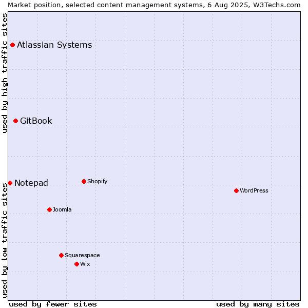 Market position of GitBook vs. Atlassian Systems vs. Notepad