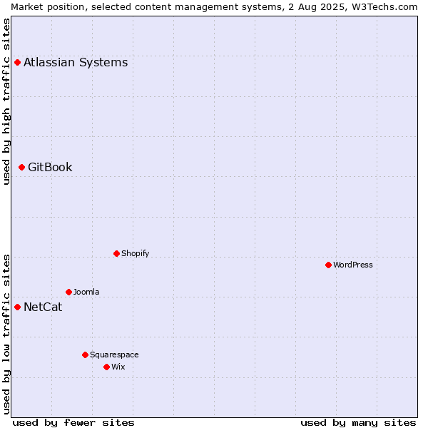 Market position of GitBook vs. Atlassian Systems vs. NetCat