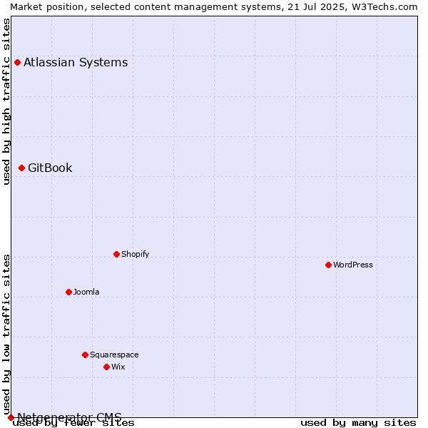 Market position of GitBook vs. Atlassian Systems vs. Netgenerator CMS