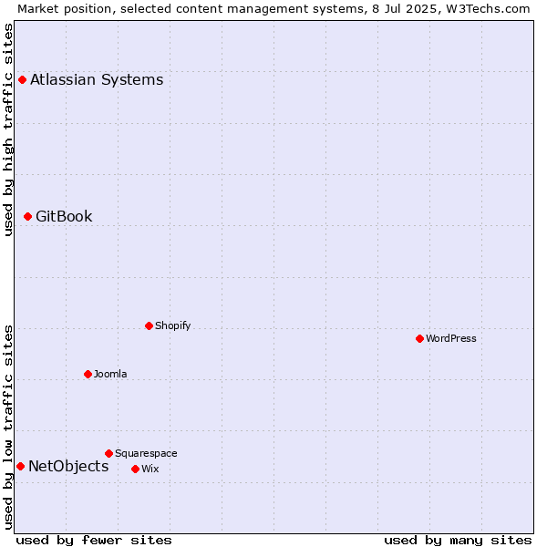 Market position of GitBook vs. Atlassian Systems vs. NetObjects