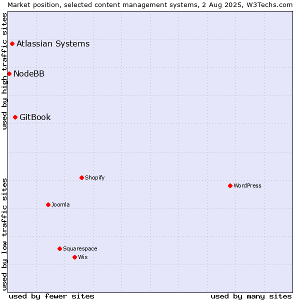 Market position of GitBook vs. Atlassian Systems vs. NodeBB