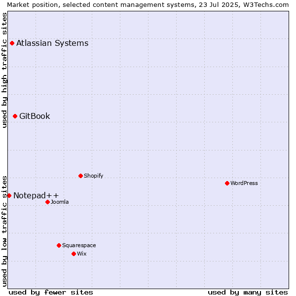 Market position of GitBook vs. Atlassian Systems vs. Notepad++
